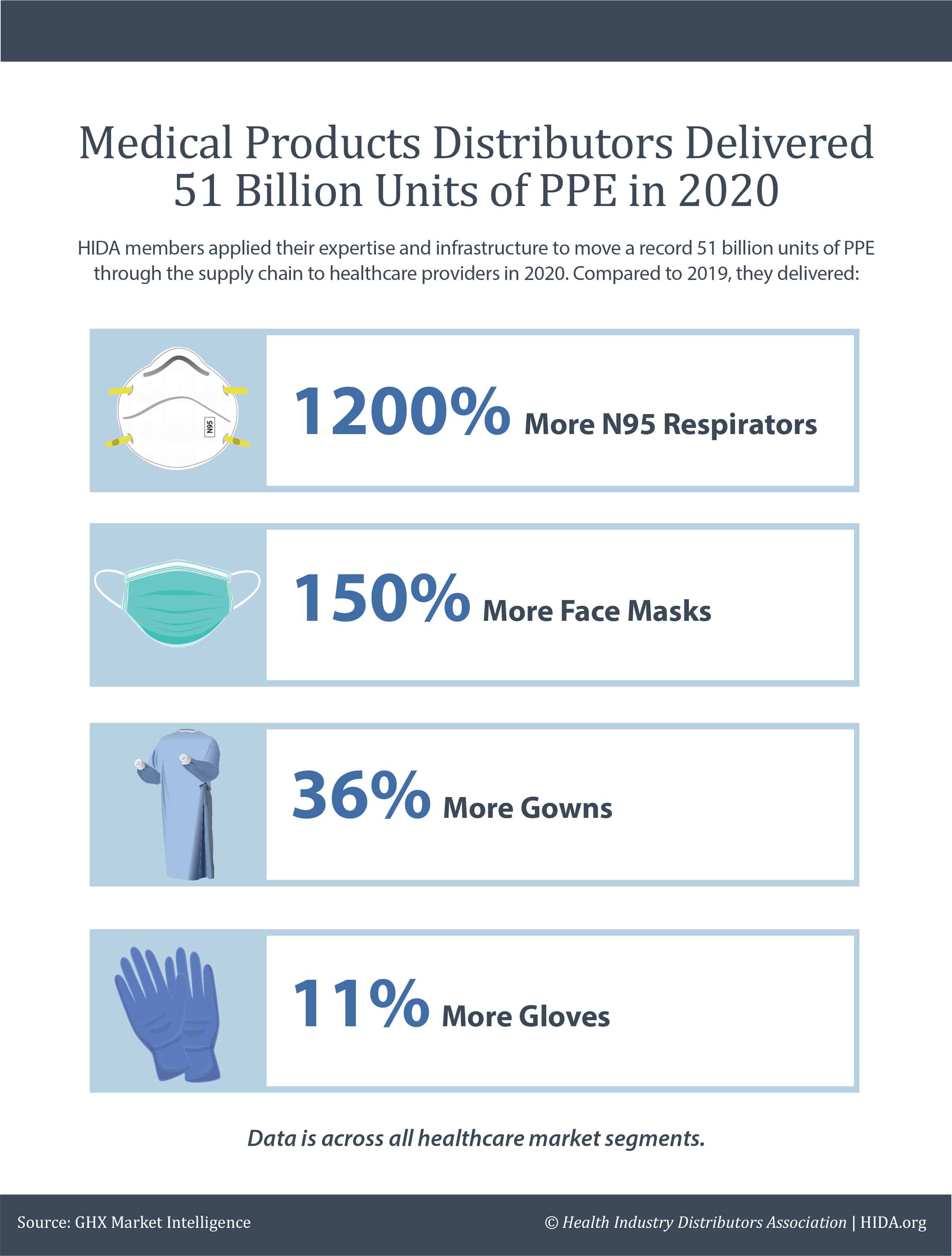 Infographic Medical Products Distributors Delivered 51 Billion Units