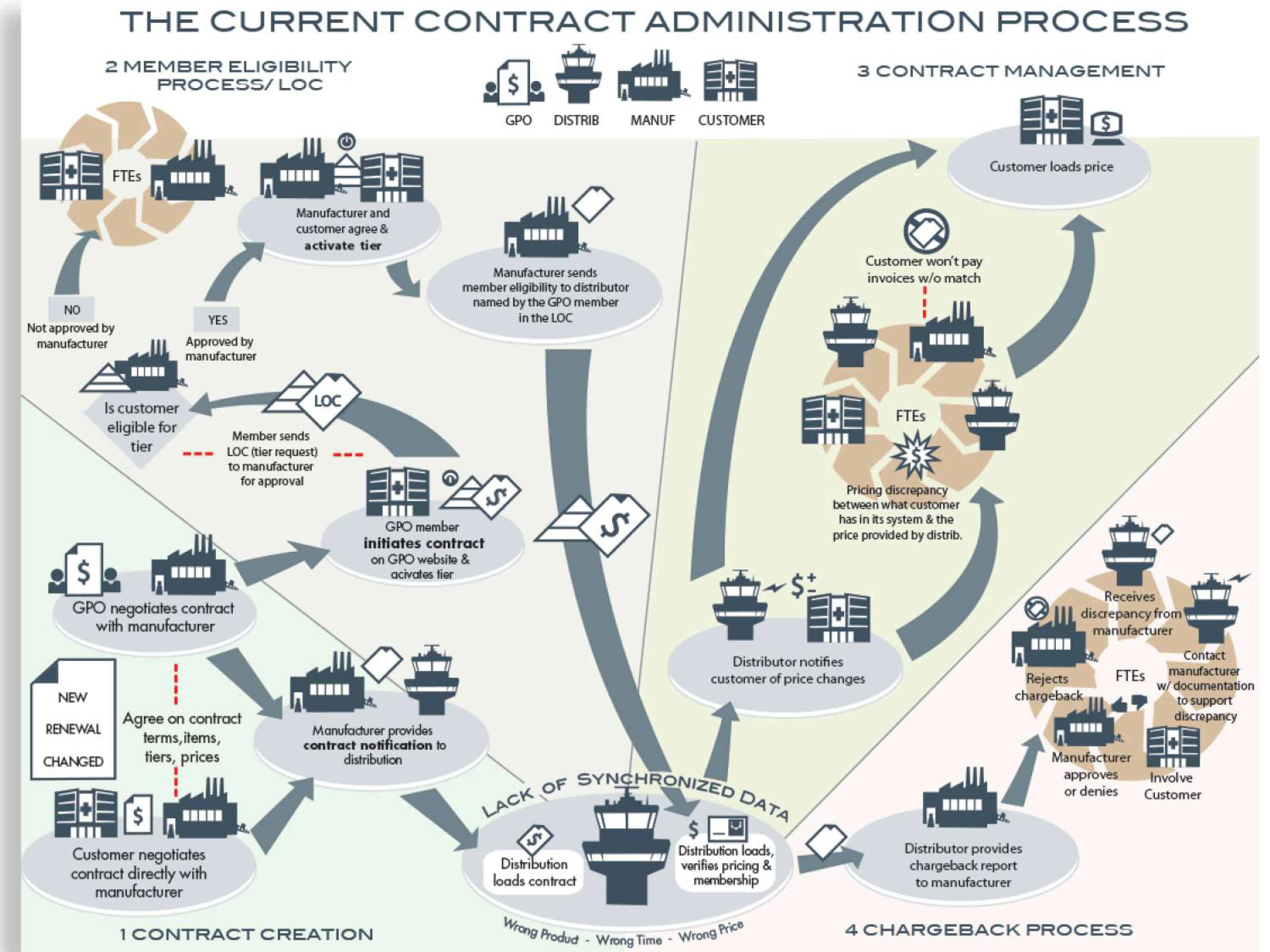 Contract Administration Process Map