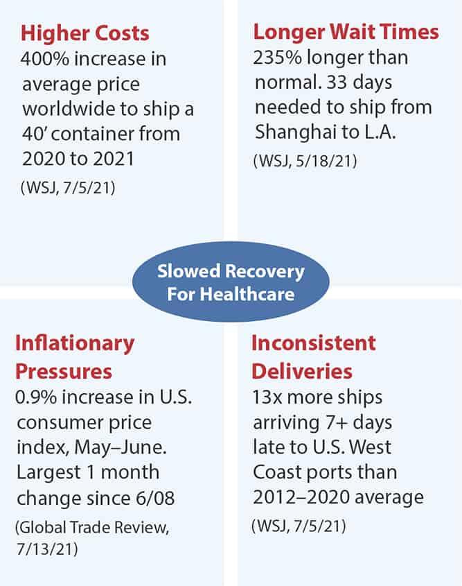 Slowed healthcare recovery