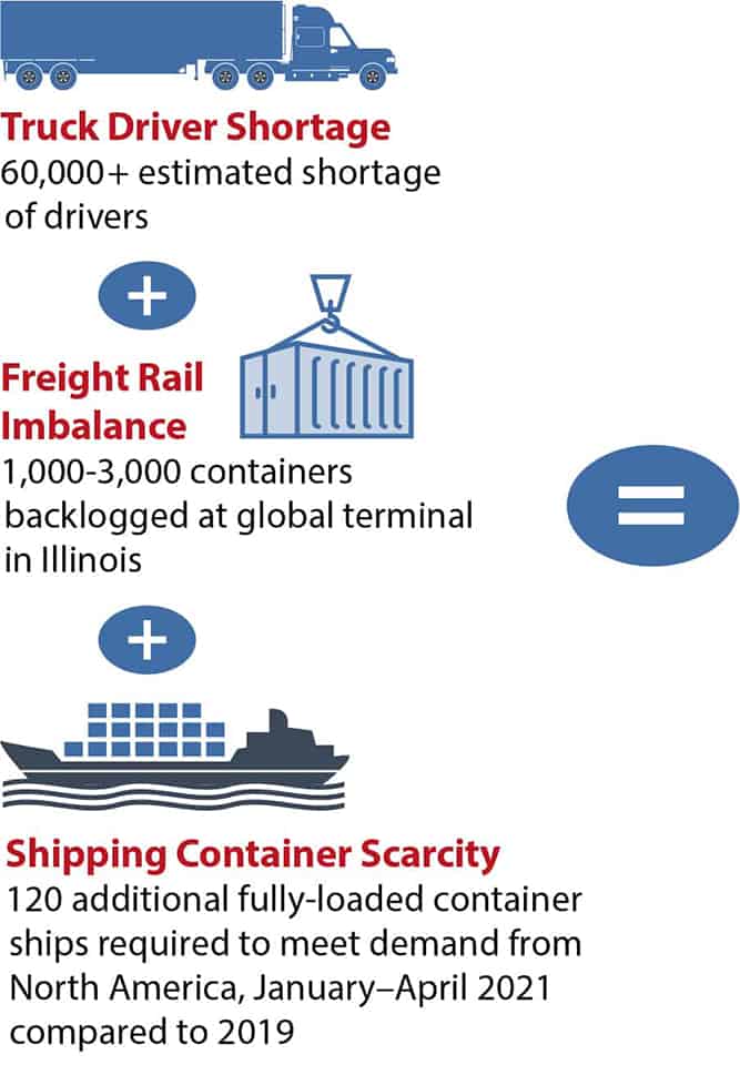 Truck driver shortage; freight rail imbalance; shipping container scarcity