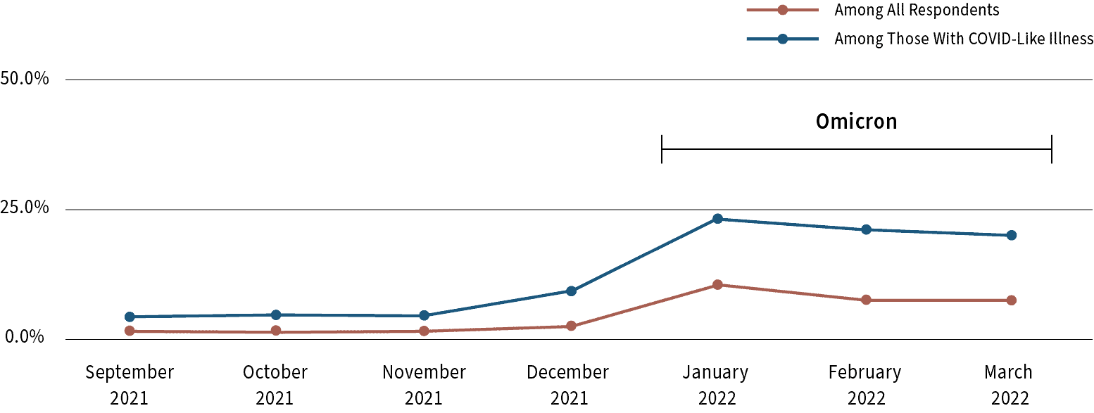 Chart showing increase of at-home COVID-19 test usage starting in January 2022