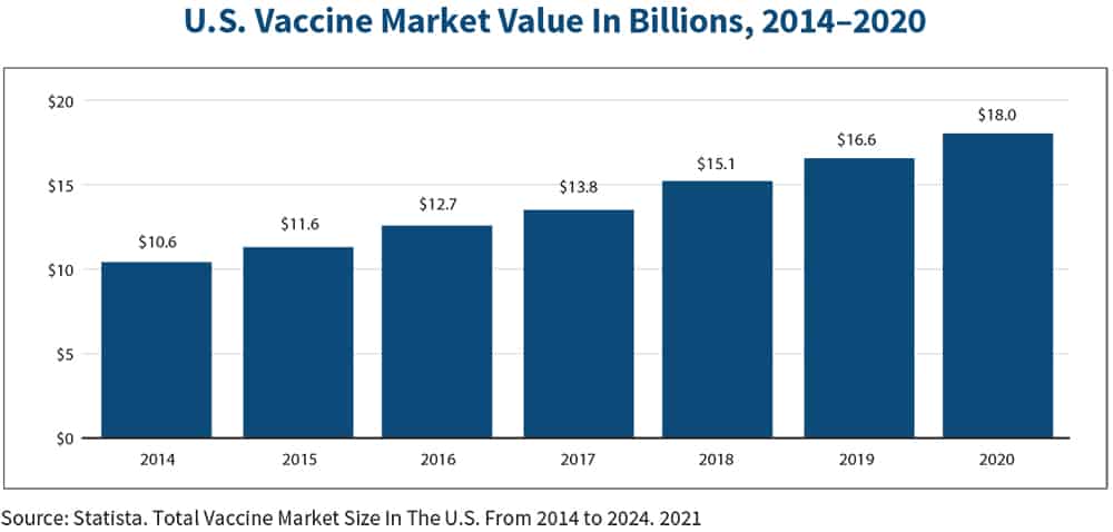 U.S. Vaccine Market Value in Billions