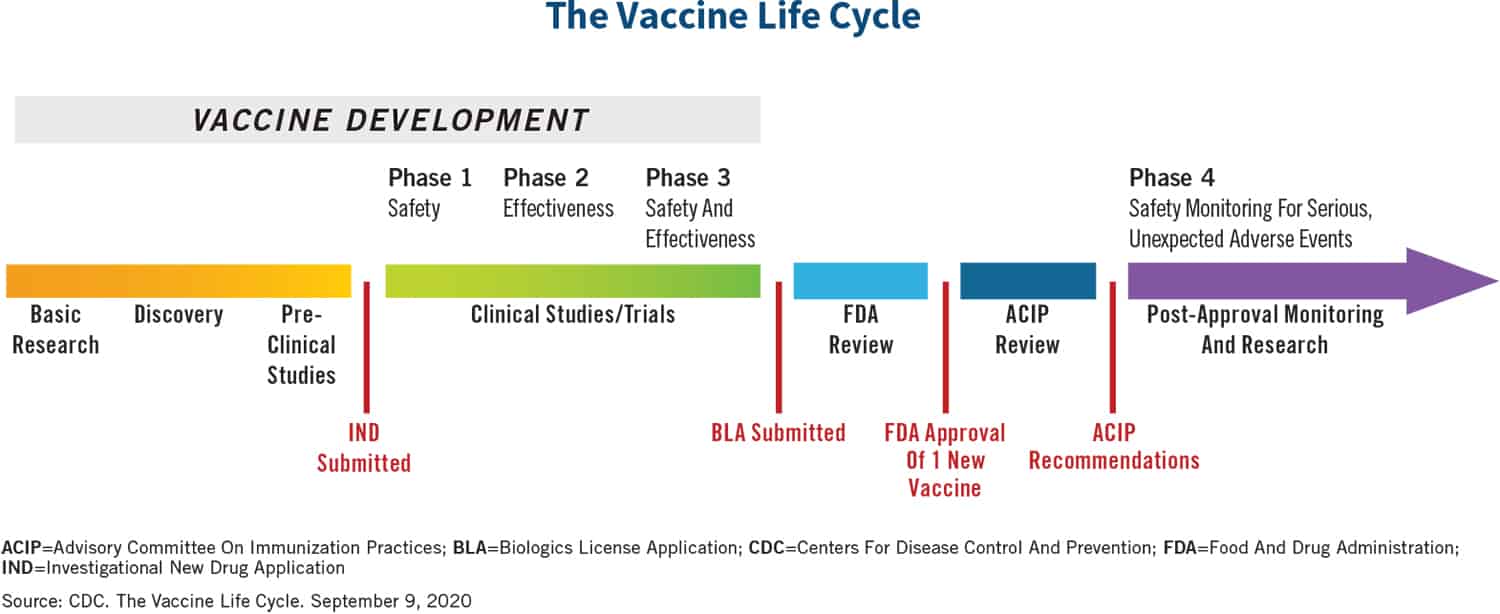 The Vaccine Life Cycle