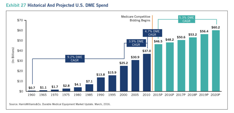 historical and projected spend chart