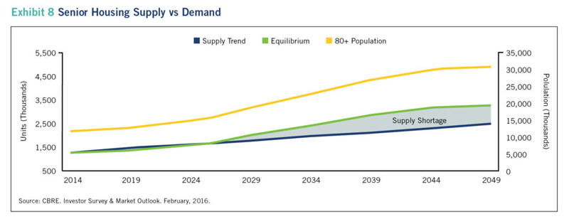 senior housing demand chart