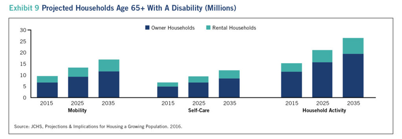 projected households chart