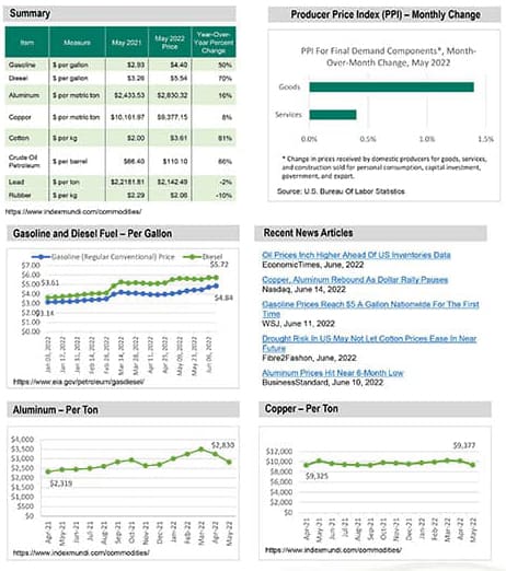 Commodities Update Dashboard | Click to download PDF