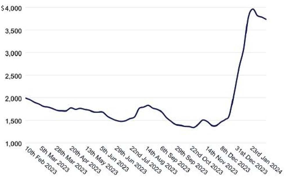 Rates from Feb. 2023 - Jan. 2024