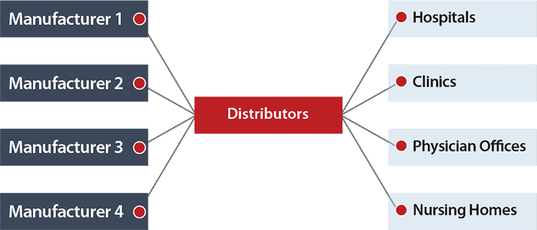 Image: Supply Chain With Distribution