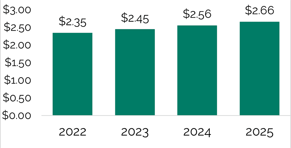 2022-2025