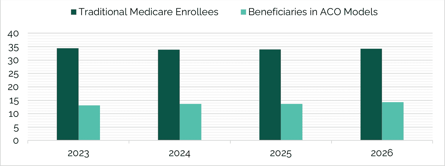 Slow Growth of Accountable Care Participation To Date