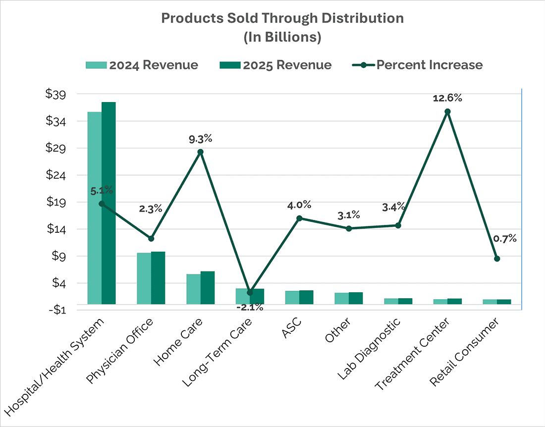 Products Sold Through Distribution (In Billions)