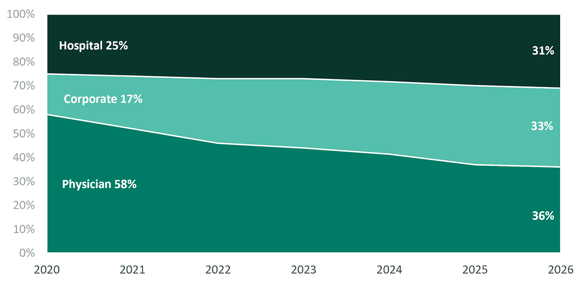 Ownership of U.S. Physician Practices, 2020-2026