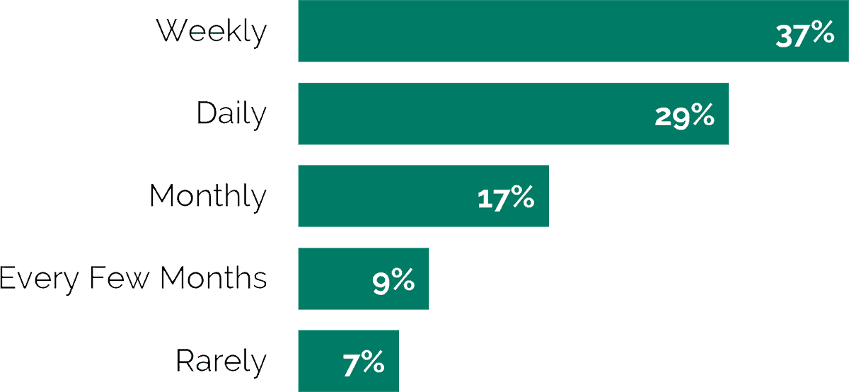 Percent Of SNF Providers Reporting Denials And Delays